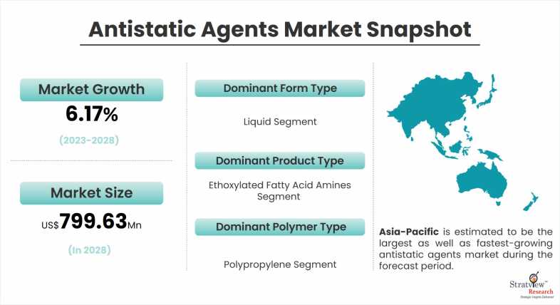 Antistatic-Agents-Market-Dynamics